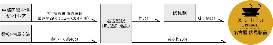 Access from the Airport