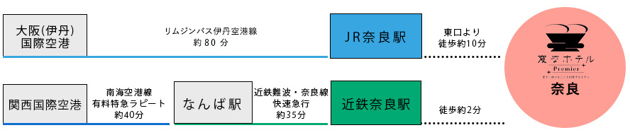 Access from the Airport