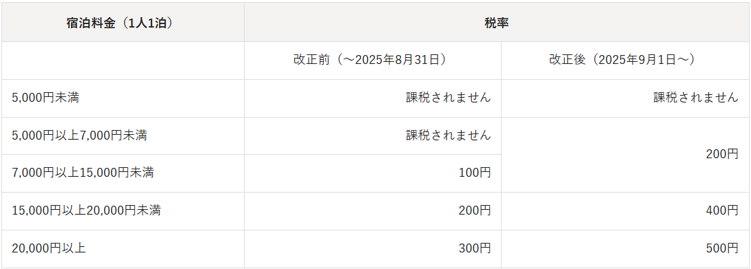 [Important Notice] Regarding the Revision of Accommodation Tax in Osaka Prefecture from September 1, 2025