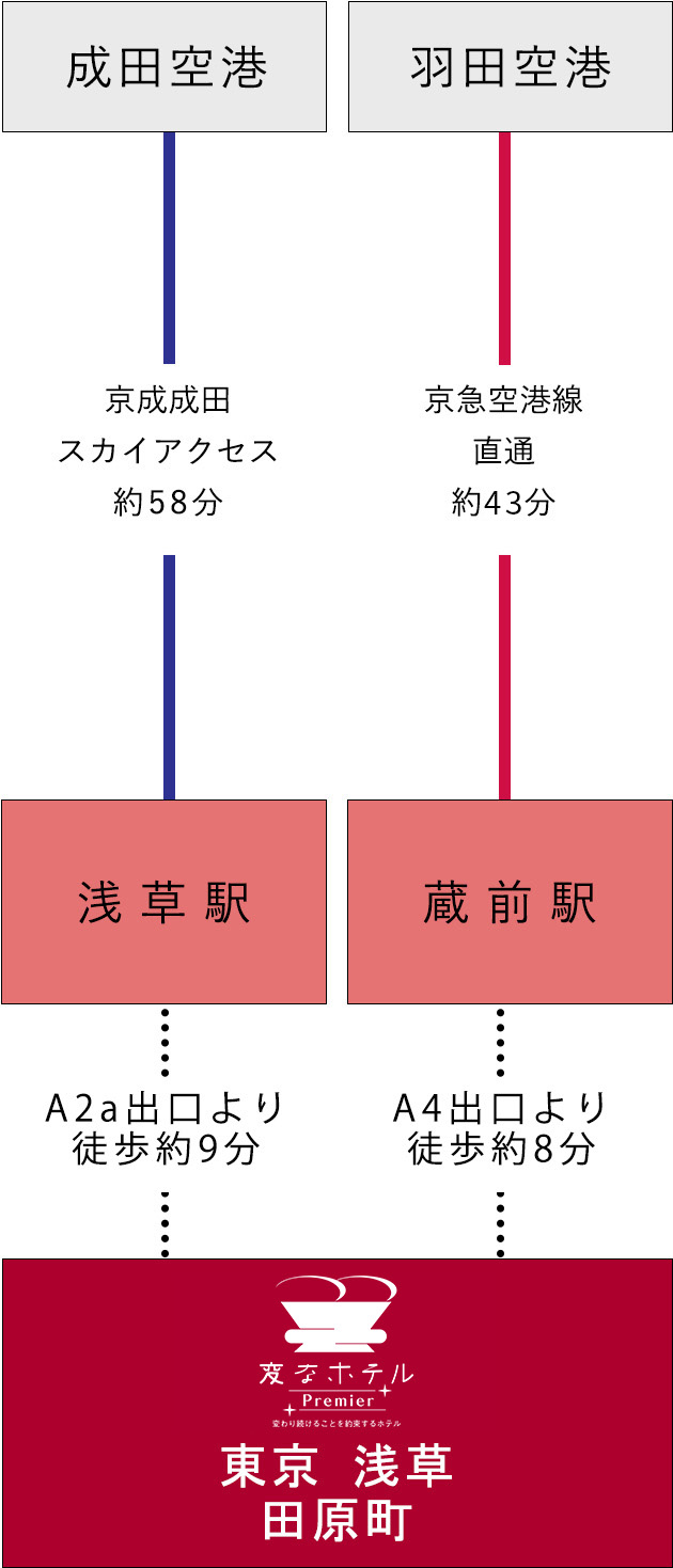从机场的交通