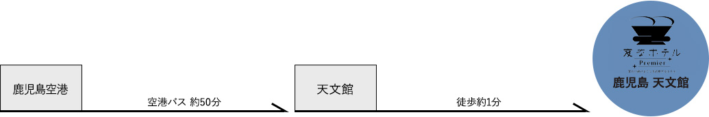 从机场的交通