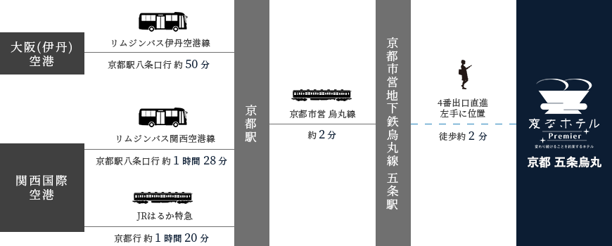 从机场的交通