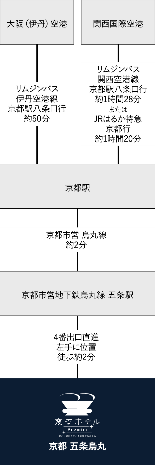 从机场的交通