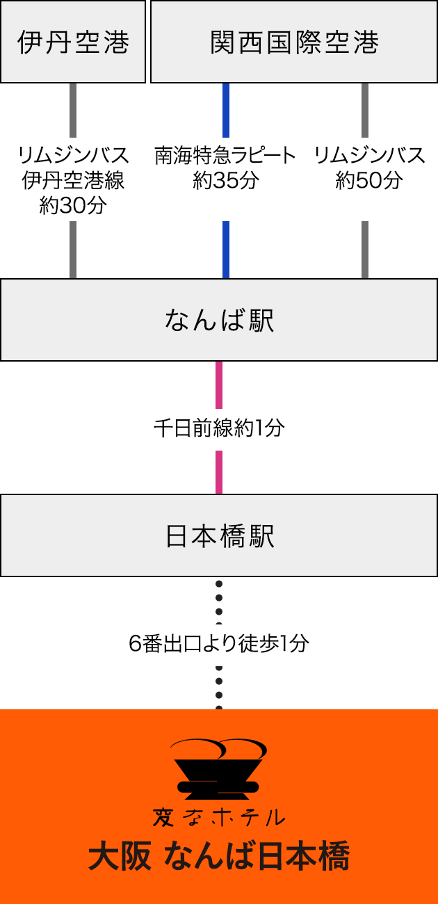 从机场的交通
