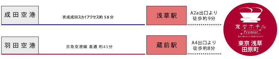 從機場的交通