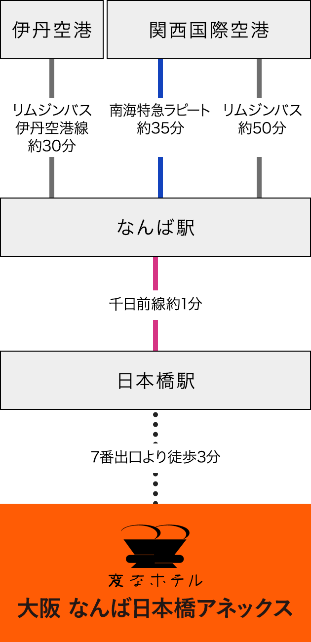 從機場的交通
