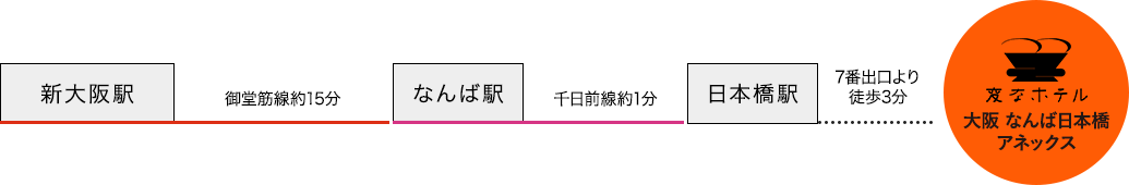 電車的接駁