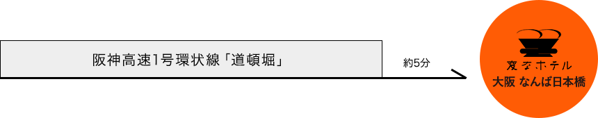 開車前往的方式