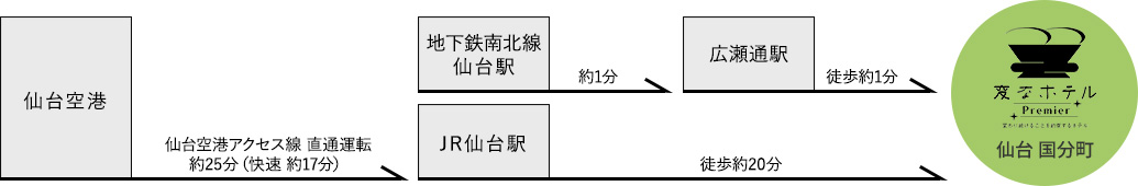 從機場的交通